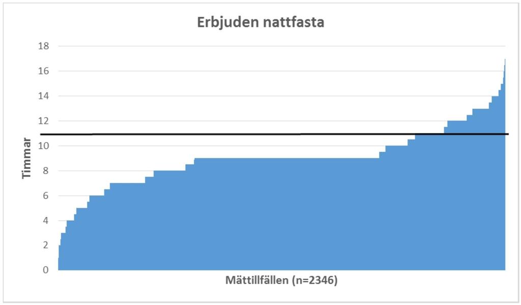 Resultat Antal respondenter Av 908 boendeplatser har 782 (86 %) kunders nattfasta registrerats. Påminnelse har skickats minst en gång till samtliga berörda enheter.