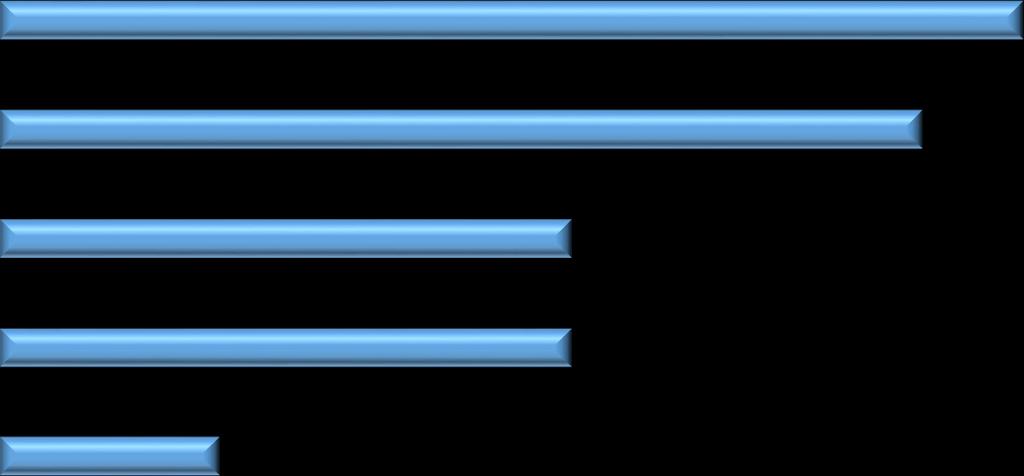 SHARE THAT HAVE BUDGET FOR INNOVATIVE SOLUTIONS Allocated budget for Innovative solutions E-services (other than