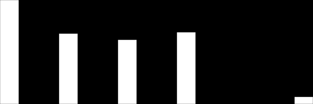 20 % HAR INTE IDENTIFIERAT SINA SKYDDSVÄRDA TILLGÅNGAR 70% Skydd och klassificering av skyddsvärda informationstillgångar 60% 50% 40% 30% 20% 10% 0% Vi har identifierat våra skyddsvärda