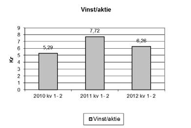 KABE AB (publ.) DELÅRSRAPPORT JANUARI JUNI 2012 en minskade med 10 % till 824,8 Mkr (920,5). Resultat efter skatt minskade med 19 % till 56,3 Mkr (69,5).