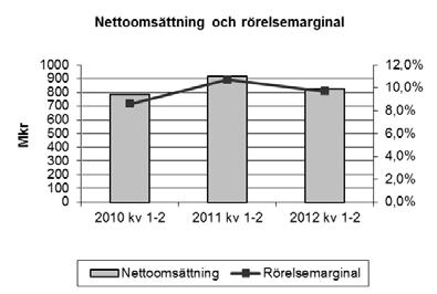 NYCKELTAL (definition enligt årsredovisning) 2012 2011 2010 2011 Kv 1-2 Kv 1-2 Kv 1-2 Helår Vinst per aktie efter skatt 6:26 7:72 5:29 12:04 Avkastning på eget kap efter skatt 17,4% 25,3% 17,4% 20,8%