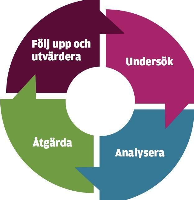 Plan för perioden 180101-190817 Planen arbetas med utifrån följande modell.