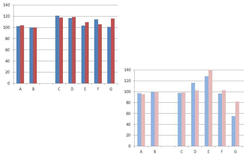 Relativa kväveskördar och relativ kväveutlakning hos vårsäden Kväveskörd 2010: vårkorn 2011: havre Utlakning B=100 (mineral-n) C