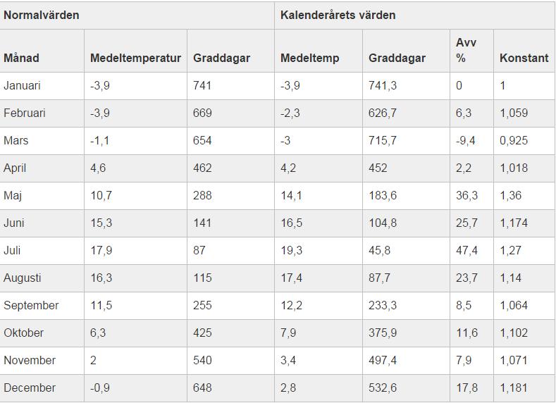 Exempel på månadstemperatur