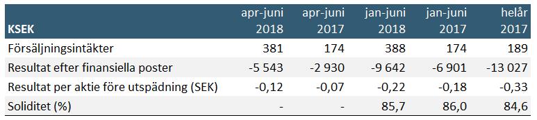 Senzime (publ) Delårsrapport januari - juni 2018 Januari juni 2018 i sammandrag Senzime AB (publ), 556565-5734 Andra kvartalet 2018 Januari - juni 2018 Nettoomsättning under perioden uppgick till 381