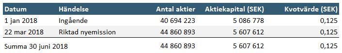 aktiekapital och