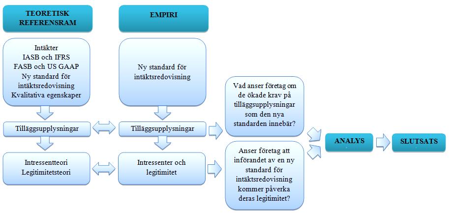 4.5. Användning av empiri I empirikapitlet är respondenternas svar strukturerade efter tre huvudområden som behandlar den nya standarden för intäktsredovisning, tilläggsupplysningar samt intressenter