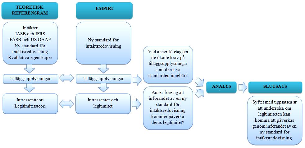5.4. Analysmodell I analysmodellen sammanställs uppsatsens teori och empiri och lägger på detta sätt grunden för vår slutsats.