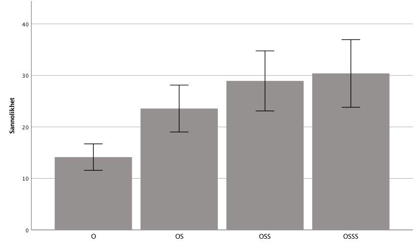 begick 48% (45 av 93) av deltagarna KF gentemot O, för OSS begick 53% (49 av 93) av deltagarna KF gentemot O samt för OSSS begick 51% (47 av 93) av respondenterna KF gentemot O.