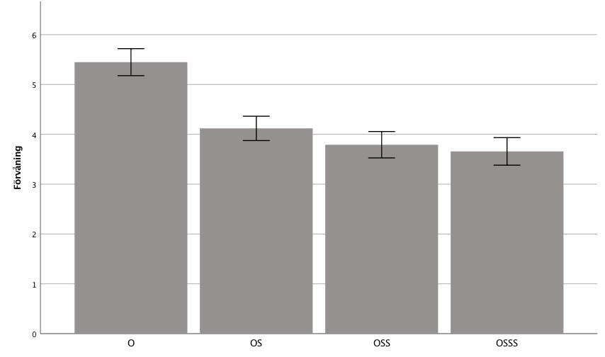 beroende ANOVA med Huynh-Feldt korrigering gav en signifikant effekt av komponentlängd på sannolikhetsbedömningen; 0,05 F (2,334, 27 6) = 1 5, 5 8, p<0,001, η2 part =0,145.