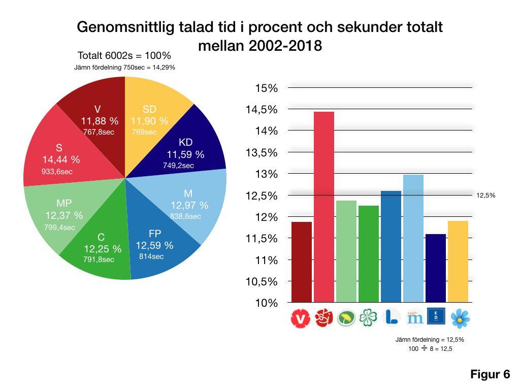 6.6 Genomsnittligt av alla fem debatter Till skillnad från den totala sammanställningen ger en genomsnittlig sammanställning ett rättvist värde till alla partier då antalet debatter partiet deltagit