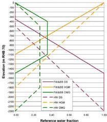 The replacement of some glacial water with meteoric water in the depth profile means that the stable oxygen and hydrogen isotopic ratios in the initial condition profile are slightly heavier than was