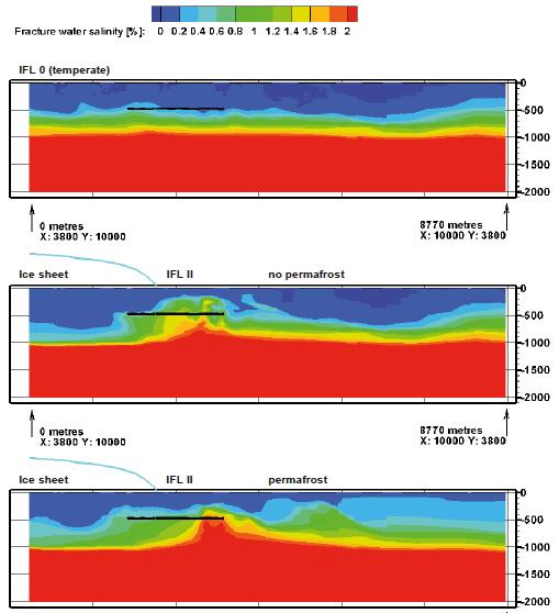 Figure 6: Evolution of salinity through temperate conditions just prior to the advance of ice over the site (top) and glacial conditions (middle - without permafrost in front of ice sheet, bottom