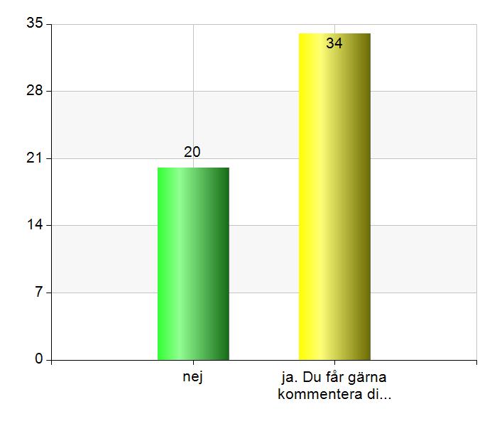 6. Har kontakten med Alfas IPS-verksamhet medfört några andra positiva följder än vad som var målet med kontakten? nej 20 37 ja. Du får gärna kommentera ditt svar!