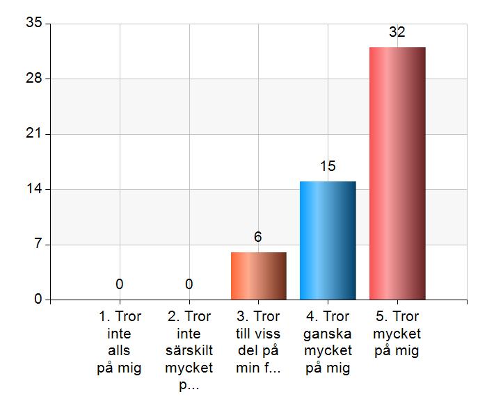 10. Upplever du att din jobbcoach tror på din förmåga? 1. Tror inte alls på mig 0 0 2. Tror inte särskilt mycket på mig 3. Tror till viss del på min förmåga 4.