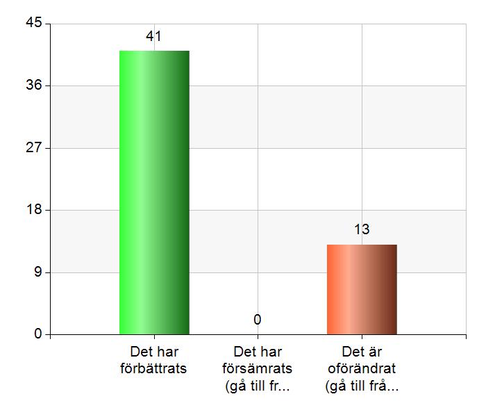 2. Om du tänker på din situation när du sökte dig till Alfas IPS-verksamhet, har det förändrats på något sätt vad gäller sysselsättning, arbete, studier?