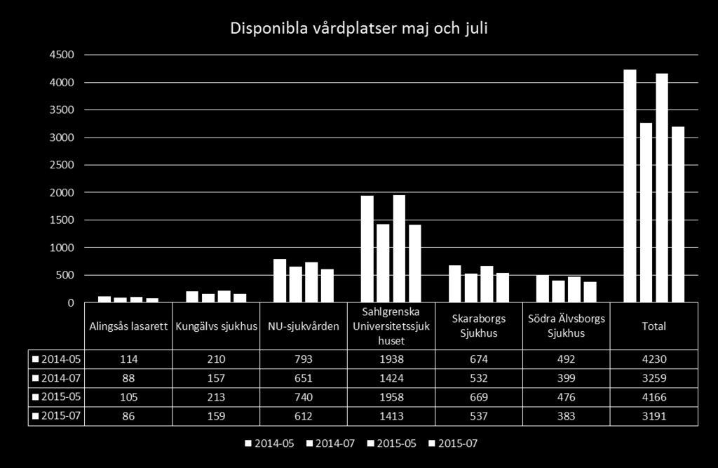 Vårdplatser 68 färre