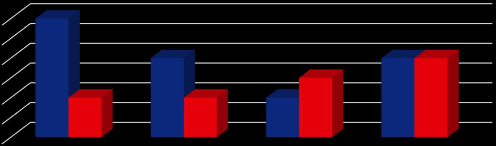 Nöjd med livet I 2018 års LUPP-undersökning uppger 89 procent att av ungdomarna i årskurs 8 och 84 procent i årskurs 2 att de är ganska nöjda eller mycket nöjda med Livet i sin helhet.