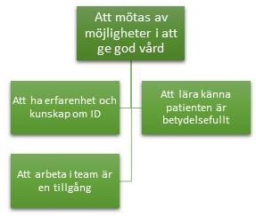 Resultat Syftet med litteraturstudien var att belysa sjuksköterskors upplevelser av att vårda personer med intellektuell funktionsnedsättning.