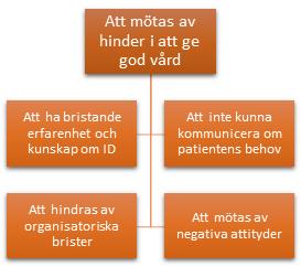 Efter databearbetningen formulerades två huvudteman; Att mötas av hinder i att ge god vård och Att mötas av möjligheter i att ge god vård, med fyra respektive tre identifierade underteman.