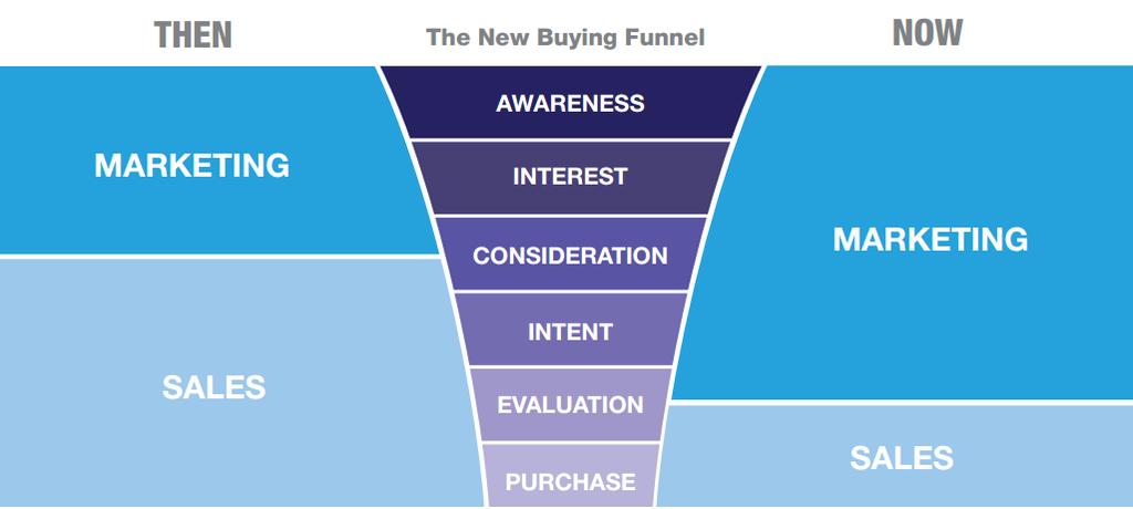 Bakgrund Marketo s Revenue Cycle is an evolution of the traditional sales funnel: https://www.