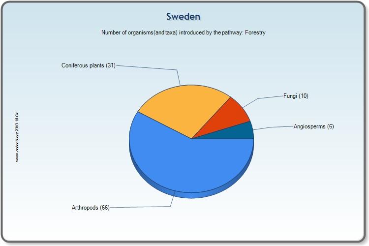 Främmande arter som