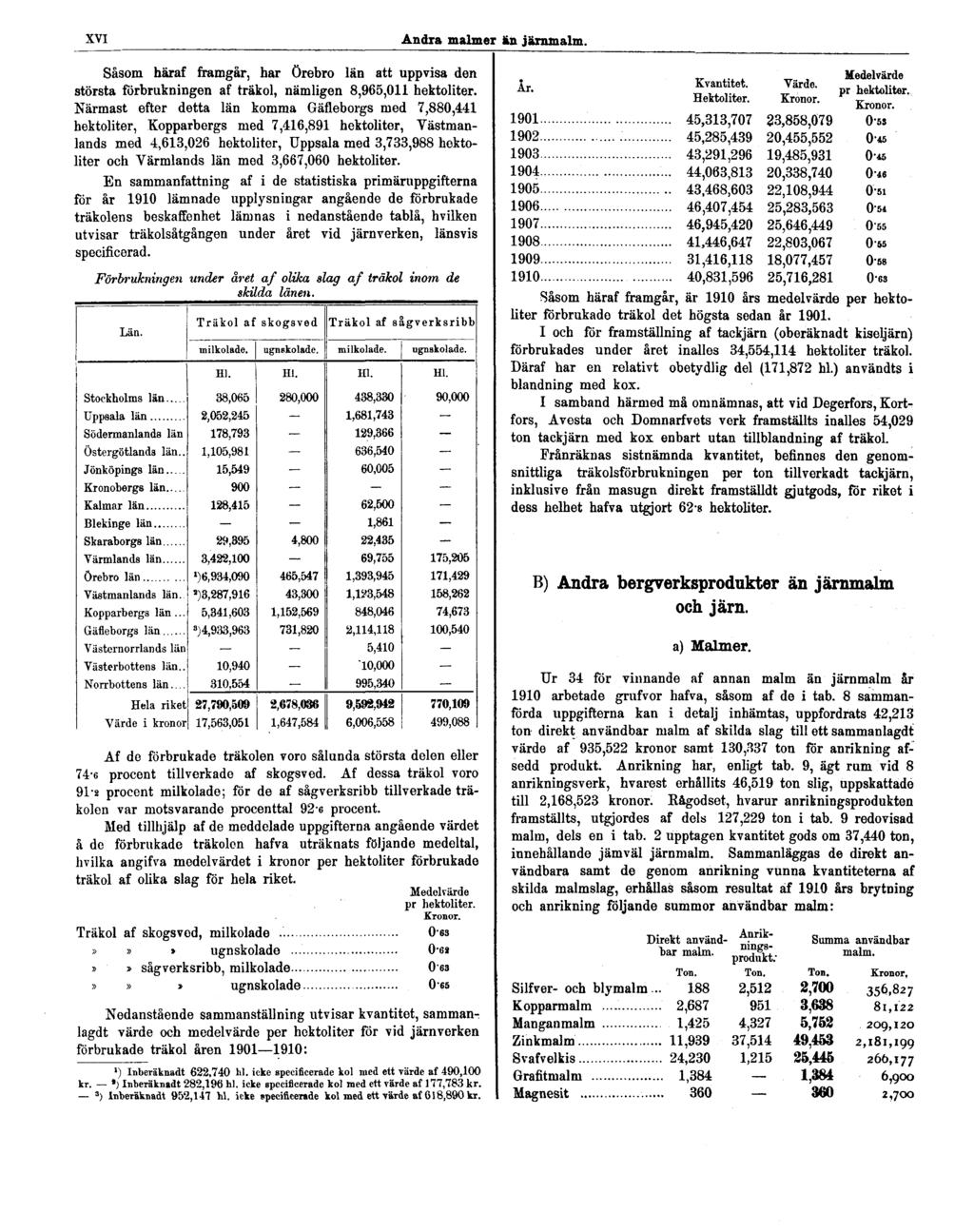 XVI Andra malmer an järnmalm. Såsom häraf framgår, har Örebro län att uppvisa den största förbrukningen af träkol, nämligen 8,965,011 hektoliter.