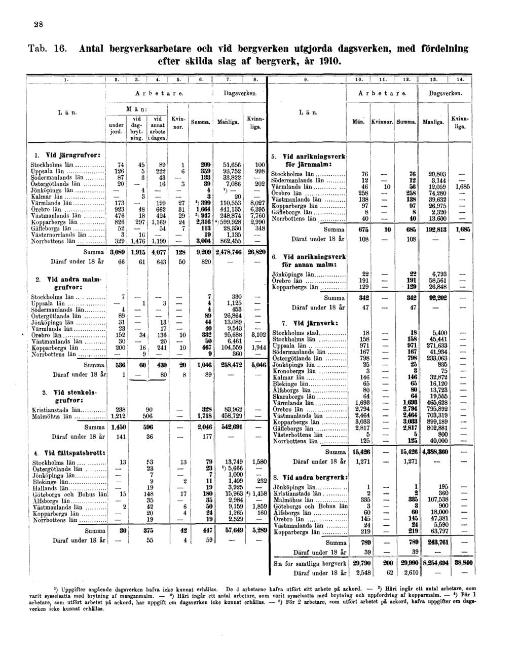 28 Tab. 16.