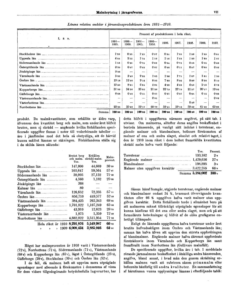 Halmbrytning i järngrufvorna. VII Länens relativa andelar i järnmalmsproduktionen åren 1891 1910. produkt.