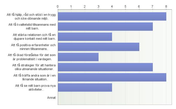 3a. Vilka förväntningar och förhoppningar hade du