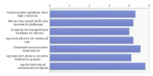 8. Slutligen följer här ett antal påståenden om din syn på terapikollo. Markera vid varje påstående hur mycket du instämmer i påståendet. 0 = Instämmer inte alls 5 = Instämmer helt 9.