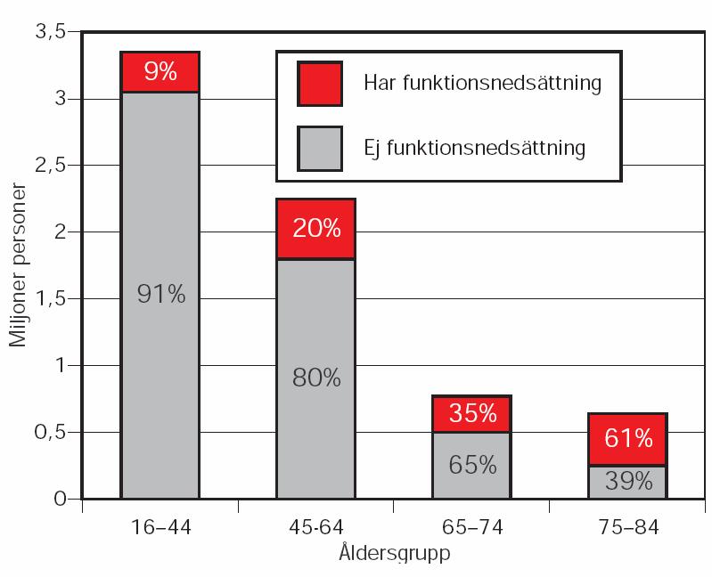 1. Bakgrund Allmänt om tillgänglighet Hur många berörs? I figuren nedan redovisas hur många som har ett funktionshinder enligt SCBs statistik från 1999-2000.