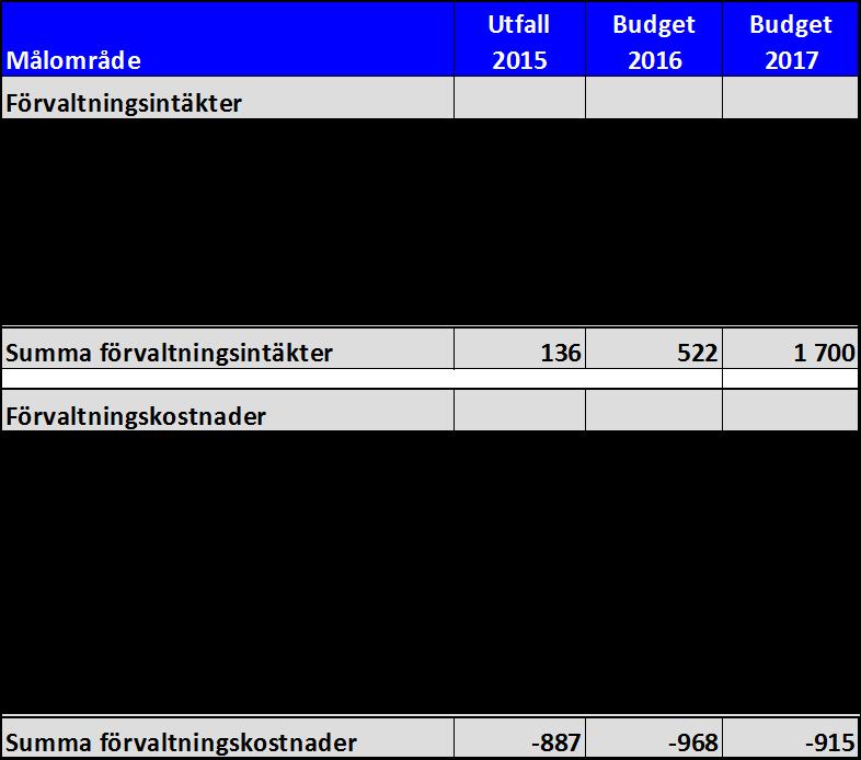 Tabell 3 erade intäkter och kostnader, fördelade per målområde, Mkr De fördelade kostnaderna ska så nära som möjligt spegla den förbrukning av resurser som man beräknar ta i anspråk inom varje