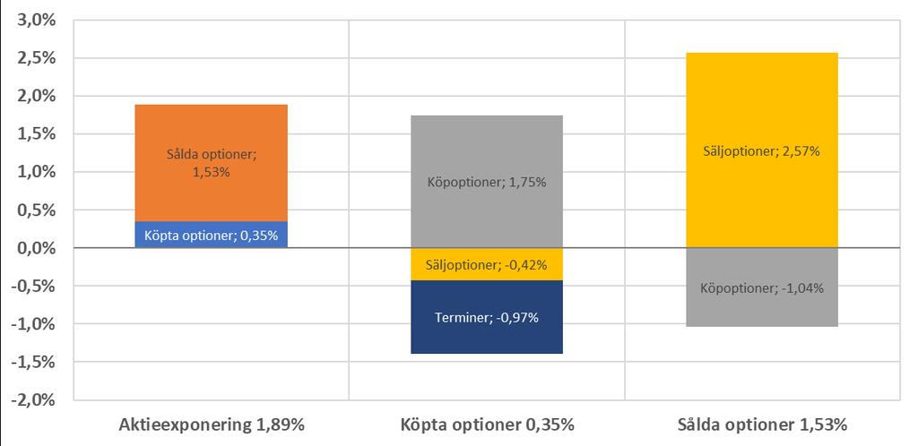 Figur 3 Om vi fokuserar djupare på derivaten och tittar i figuren ovan kan vi konstatera att bidraget från köpta optioner var +0,35 % under månaden medan sålda optioner bidrog med +1,53 %.