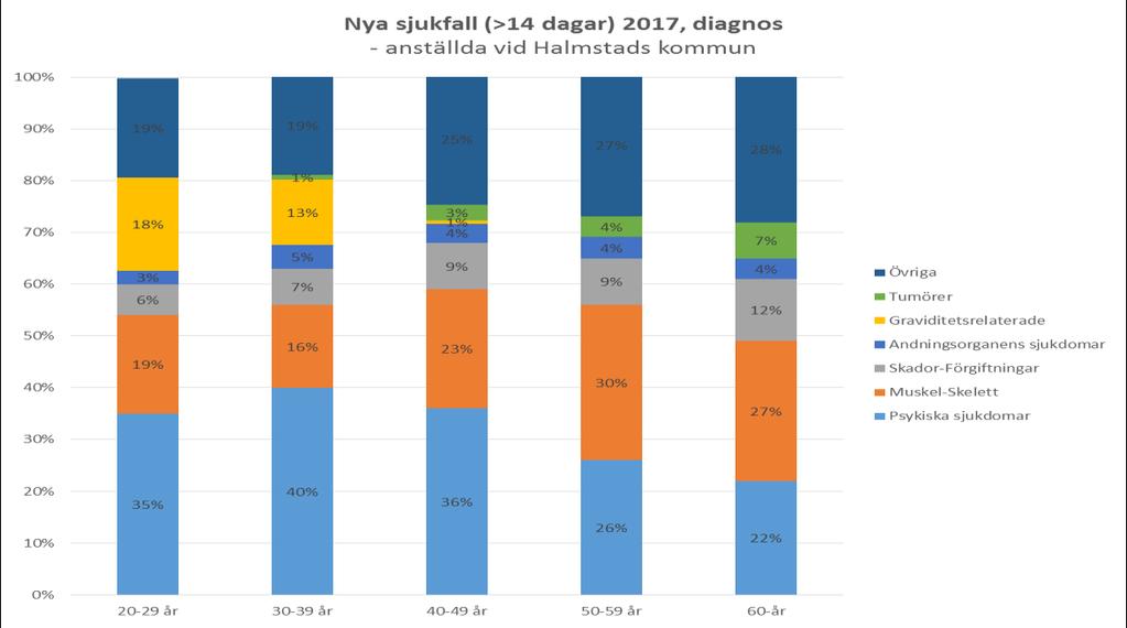 I denna bild ingår ca 1250 sjukfall där ansökan om sjukpenning kommit in till Försäkringskassan 2017.