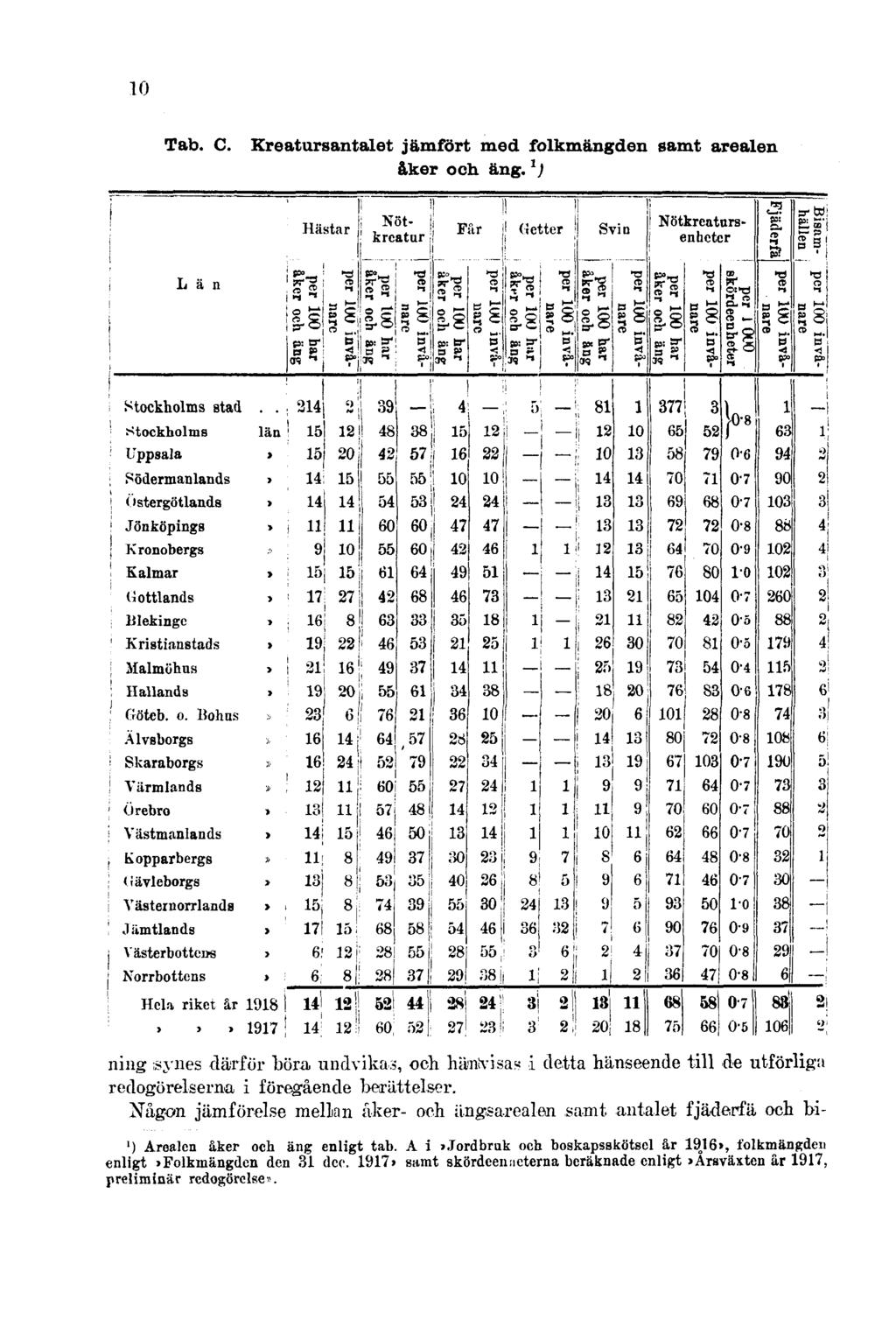 10 Tab. C. Kreatursantalet jämfört med folkmängden samt arealen åker och äng.
