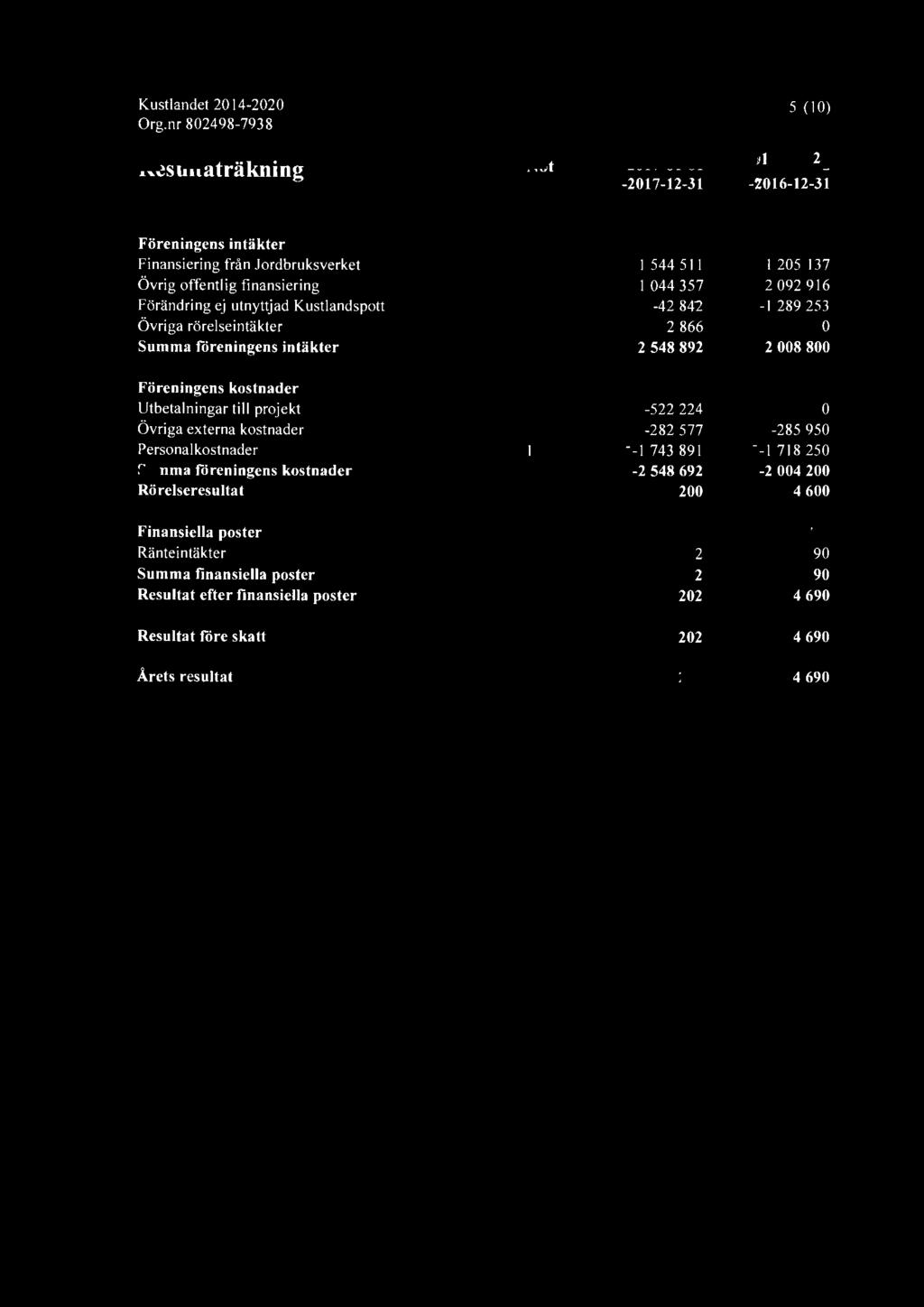 Kustlandet 20 14-2020 5 ( I 0) Resultaträkning Not 2017-01-0l -2017-12-31 2 u, 15--11-12 -Z0 16-12-31 Föreningens intäkter Finansiering frå n Jordbruksverket Övrig offentlig finansiering Förändring