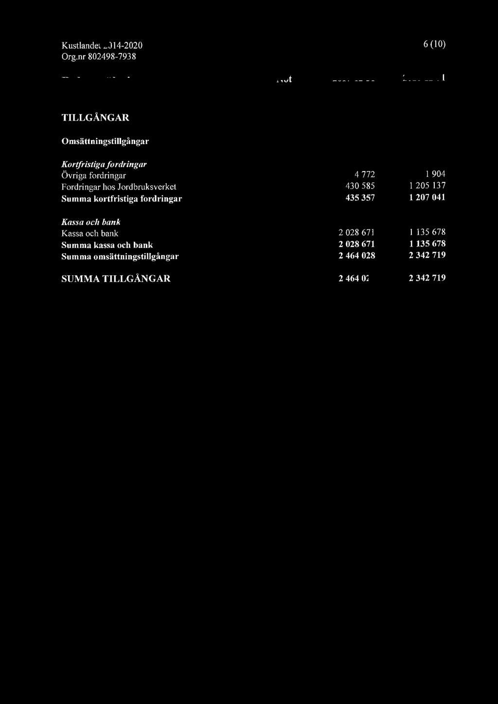 6 (10) Balansräkning Not 2017-12-31 2016-12-31 TILLGÅNGAR