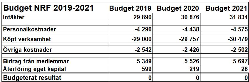 9(9) Bilaga 1. Ekonomiska ramar i tkr, 2019-2021 Medlemmarnas bidrag räknas årligen upp med LPIK exkl. läkemedel, enligt SKL:s prognos enligt Ekonominytt i oktober 2018 (2,9 procent för 2019).