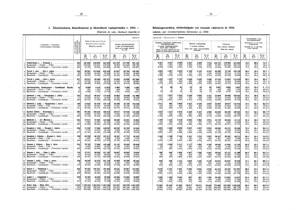 0. Äänestysalueet, äänioikeutetut ja äänestäneet vaalipiireittäin v. 90. Röstnings områden, röstberättigade och röstande yalkretsvis år 90.