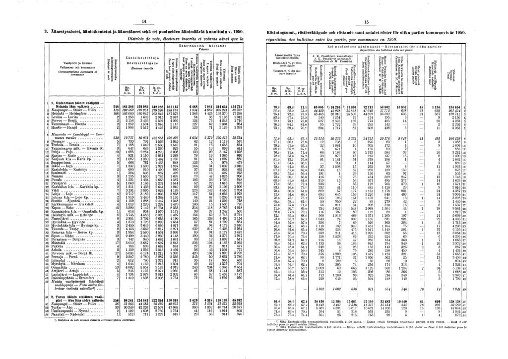 . Äänestysalueet, äänioikeutetut ja äänestäneet sekä eri puolueiden äänimäärät kunnittain v. 90. Röstningsomr., röstberättigade och röstande samt antalet röster för olika partier kommunvis år 90.