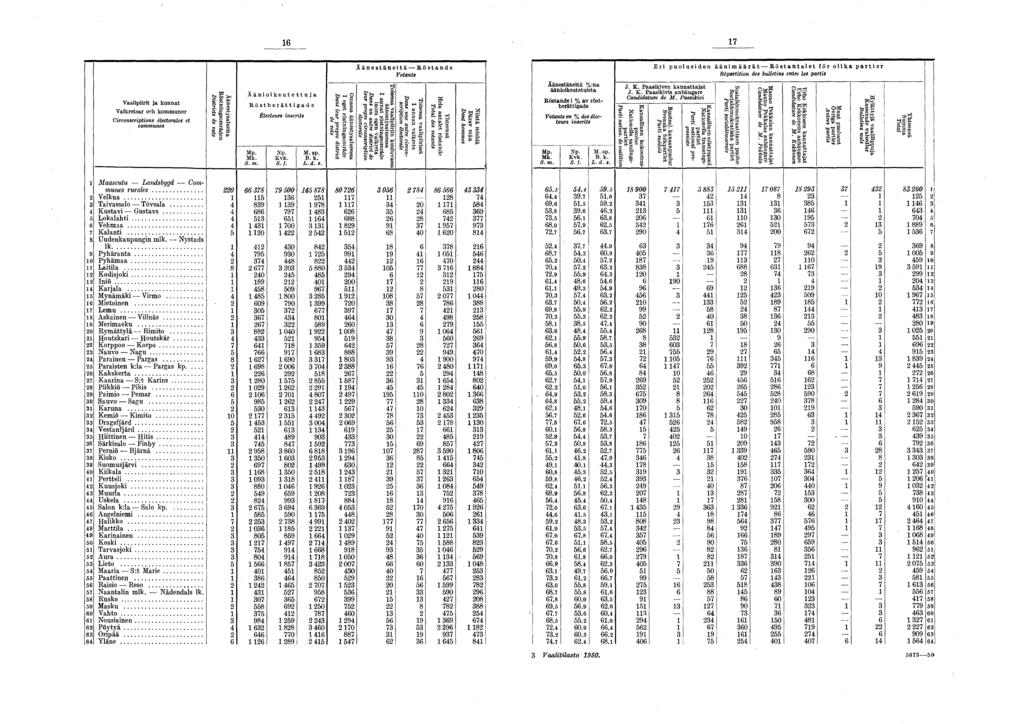 6 7 Äänestäneitä Röstande Votants E r i puolueiden äänim äärät Röstantalet för olika partier Répartition des bulletins entre les partis Vaalipiirit ja kunnat Valkretsar och kommuner Circonscriptions