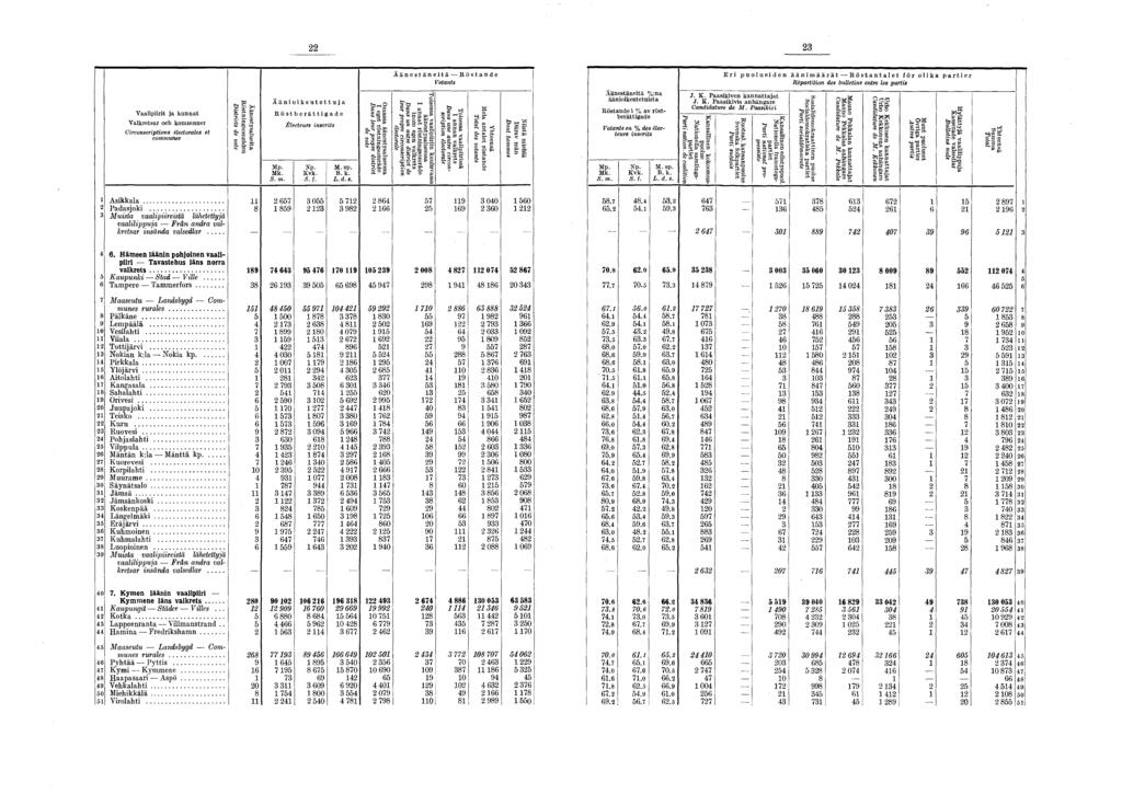 2 2 2 Vaalipiirit ja kunnat Valkretsar och kommuner Circonscriptions s et communes Äänestysalueita Röstningsområden Districts de vote Ä ä n i o i k e u t e t t u j a R ö s t b e r ä t t i g a d e