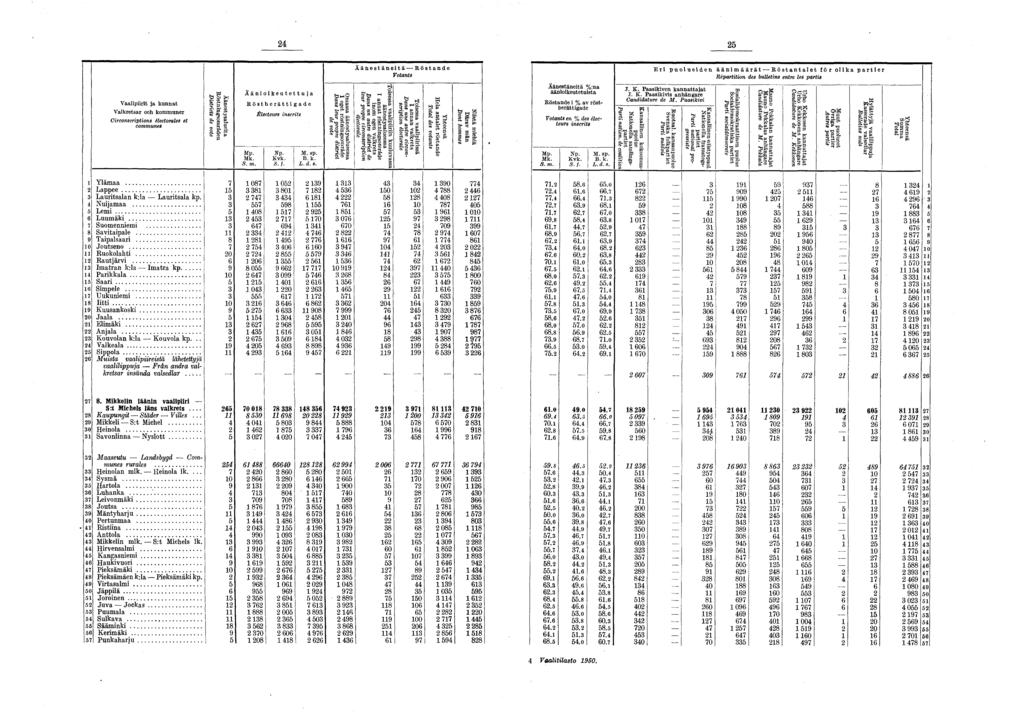 24 2 Vaalipiirit ja kunnat Valkretsar och kommuner Circonscriptions s et communes Äänestysalueita Röstningsområden Districts de vote Ä ä n i o i k e u t e t t u j a R ö s t b e r ä t t i g a d e S.m. Électeurs inscrits Kp.