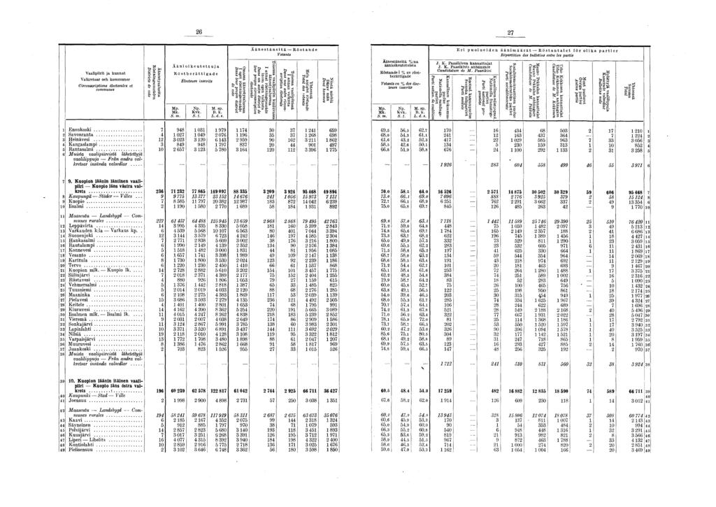 26 27 Vaalipiirit ja kunnat Valkretsar och kommuner Circonscriptions s et communes Äänestysalueita Röstningsomräden Districts de vote Ä ä n i o i k e u t e t t u j a R ö s t b e r ä t t i g a d e