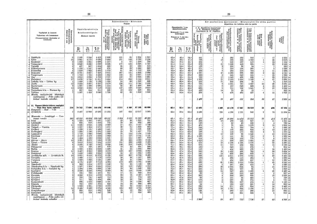 28 29 Vaalipiirit ja kunnat Valkretsar och kommuner Circonscriptions s et communes I Äänestysalueita I Röstningsområdcn I Districts de vote Ä ä n i o i k e u t e t t u j a R ö s t b e r ä t t i g a d