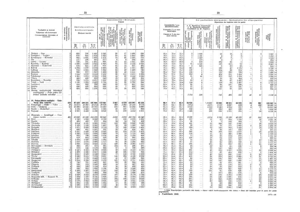 2 Vaalipiirit ja kunnat Valkretsar och kommuner Circonscriptions s et communes Äänestysalueita Röstningsområden Districts de vote Ä ä n io ik e u t e t t u ja R ö s tb e r ä ttig a d e Électeurs