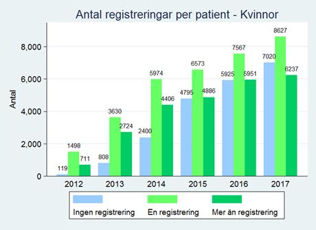 Skillnader i demensdiagnos mellan män och kvinnor Antal registreringar per person BPSD-registrets metod bygger på att utvärdera insatta åtgärder genom en förnyad registrering.