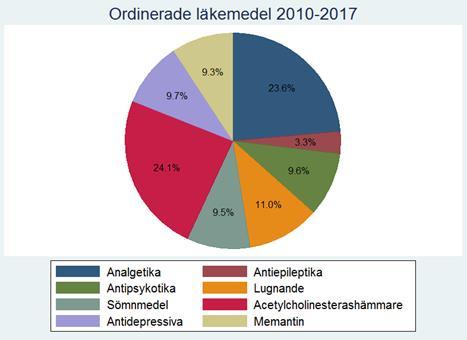 120 100 80 13 12 18 17 7 6 10 9 60 40 20 Hög Mellan Låg Ingen BPSD 0 2016 2017 2016 2017 2016 2017 2016 2017 Irritabilitet Motoriskt avvikande beteende Sömnstörning Mat- /aptitstörning Figur 18