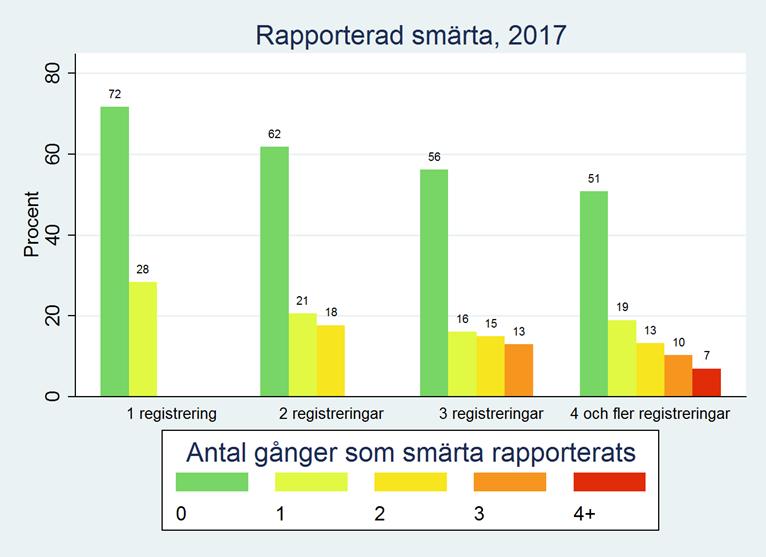 Smärta Under 2017 rapporterades att totalt 7 602 registrerade personer uppskattades ha smärta vid minst ett tillfälle.